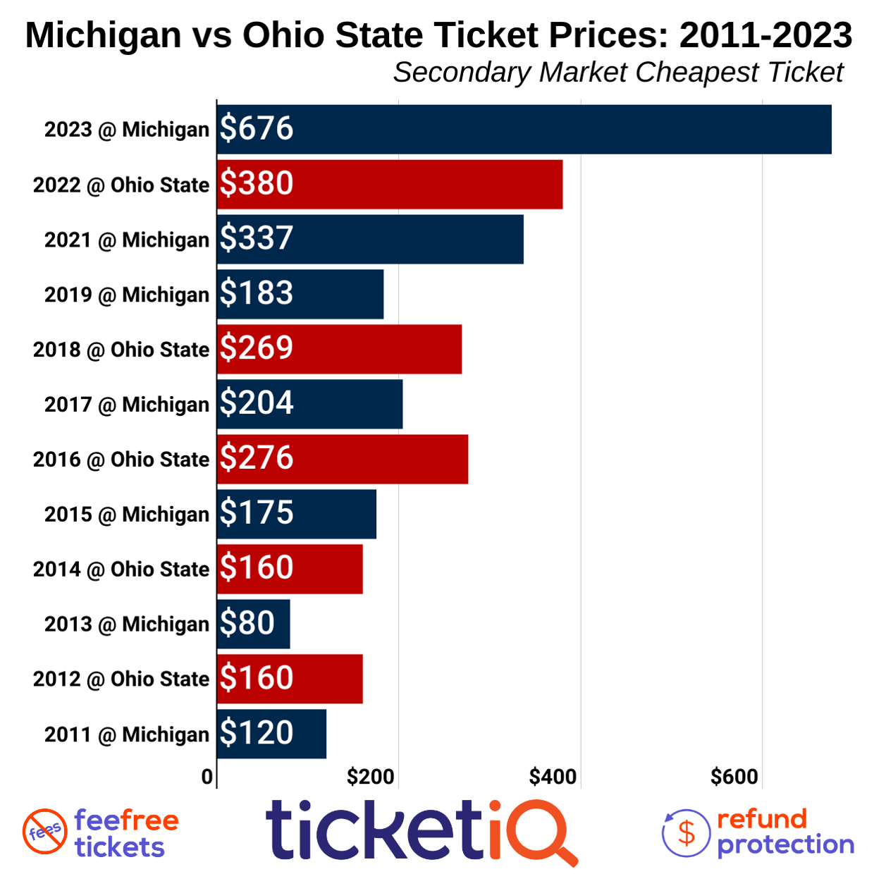 How To Find The Cheapest Michigan vs. Ohio State Football Tickets